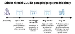 Ścieżka składek ZUS: start firmy, ulga na start (6 mies.), preferencyjne składki (24 mies.), Mały ZUS Plus (do 36 mies.), Duży ZUS.
