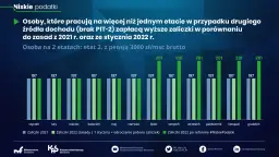 Wykres porównuje zaliczki na podatek dochodowy dla osoby na 2 etatach (etat 2. z pensją 3000 zł/msc brutto) w 2021 i 2022 r. po reformie #NiskiePodatki.