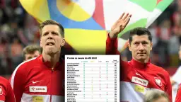 Piłkarze reprezentacji Polski w piłce nożnej, w tym Lewandowski, zarabiają premie za awans do MŚ 2022. Tabela pokazuje ich zarobki.