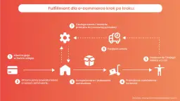 Schemat wyjaśnia, fulfilment co to: od zakupu klienta, przez kompletowanie i wysyłkę, aż po obsługę zwrotów.