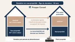 Schéma expliquant la donation en usufruit viager et succession : le donateur garde l'usufruit, la nue-propriété va aux héritiers.