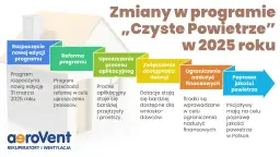 Schemat zmian w programie "Czyste Powietrze" w 2025 roku: rozpoczęcie, reforma, uproszczenie, dostępność dotacji, ograniczenie nadużyć, poprawa jakości powietrza.