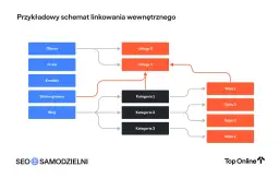 Schemat pokazuje, jak linkowanie wewnętrzne seo łączy strony: Oferta, O nas, Kontakt, Strona główna, Blog z Usługami X, Y, Kategoriami 1-3 i Wpisami 1-4.