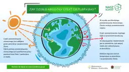 Ilustracja pokazuje, jak gazy cieplarniane zatrzymują ciepło, prowadząc do zmian klimatycznych na Ziemi. Słońce ogrzewa planetę, a część ciepła jest odbijana, reszta zaś zatrzymywana przez atmosferę.