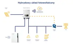 Jak działa falownik fotowoltaiczny - klucz do oszczędności energii