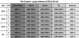 Test Coopera: Jak biegać, interpretować i poprawić wynik?