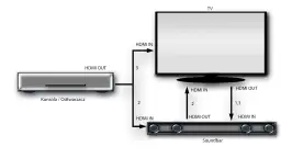 Schemat połączeń urządzeń audio-wideo. Pokazuje, jak HDMI ARC umożliwia dwukierunkową komunikację między TV a soundbarem.