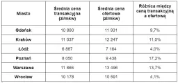 Najskuteczniejsze sposoby jak negocjować cenę mieszkania z rynku wtórnego