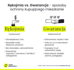 Gwarancja dewelopera ile lat? Poznaj 5 lat rękojmi i swoje prawa