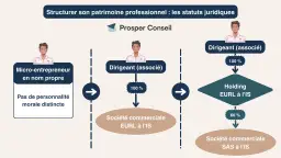 Schéma comparant le micro-entrepreneur (sans personnalité morale distincte) et les structures avec personnalité morale comme une EURL ou SAS.