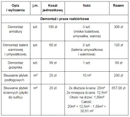 Ile kosztuje remont mieszkania? Sprawdź ceny i zrób kosztorys