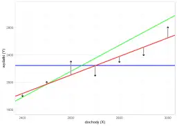 Wykres przedstawia regresję liniową w Excelu. Punkty danych pokazują zależność wydatków (Y) od dochodów (X), z naniesionymi liniami regresji.