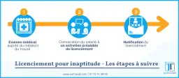 Les étapes du licenciement pour inaptitude : examen médical, entretien préalable, notification.