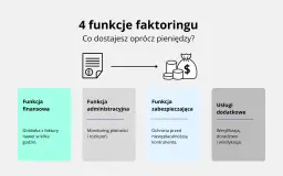 Faktoring co to? Grafika przedstawia 4 funkcje faktoringu: finansową, administracyjną, zabezpieczającą i usługi dodatkowe.
