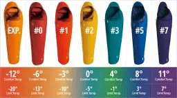 Jaki śpiwór na lato? Kolorowe modele od najcieplejszego (pomarańczowy, EXP.) do najzimniejszego (fioletowy, #7) z podanymi temperaturami komfortu i limitu.