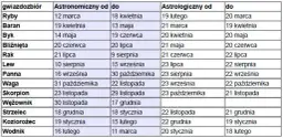 Znak zodiaku osób urodzonych 21 lutego i 25 maja