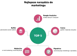 Schemat TOP 5 narzędzi do skutecznych kampanii marketingowych: analiza danych, warstwy, treści, komunikacja i promocja.