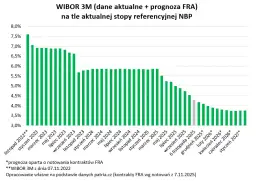 Kiedy mBank aktualizuje WIBOR 3M? Sprawdź swoją ratę