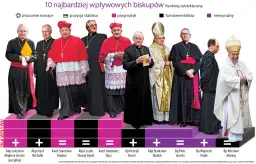 Ranking 10 wpływowych biskupów. Czy arcybiskup jest wyższy od biskupa? Zobacz, kto jest kim.