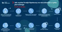 Zakup mieszkania od dewelopera na kredyt: 15 kluczowych kroków