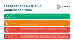 Tableau des sanctions sanitaires pour un restaurant : A (Très satisfaisant) à D (À corriger de manière urgente).