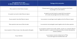 Tableau expliquant le partage d'un héritage sans héritier direct avec testament, selon les survivants (parents, frères, sœurs, etc.).