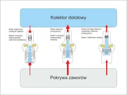 Schemat działania zaworu odmy w kolektorze dolotowym i pokrywie zaworów. Pokazuje różne pozycje zaworu: zablokowany, maksymalnie otwarty i częściowo otwarty.