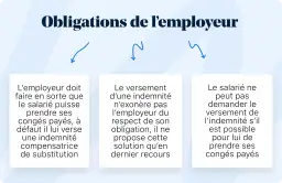 L'employeur doit assurer la prise des congés payés. À défaut, il verse une indemnité compensatrice. Le salarié ne peut demander cette indemnité si ses congés sont possibles.