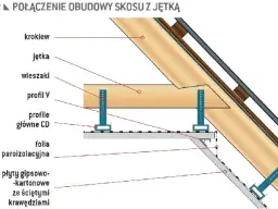 Schemat połączenia obudowy skosu z jętka. Widoczne krokwie, wieszaki, profile CD, folia paroizolacyjna i płyty gipsowo-kartonowe.
