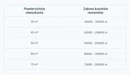 Tabela przedstawia cennik usług budowlanych dla mieszkań o powierzchni od 30 do 70 m², z zakresem kosztów remontów od 30 000 do 350 000 zł.