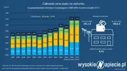 Ile kosztuje prąd miesięcznie w 2025? Oblicz i oszczędzaj!