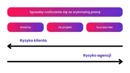 Wykres przedstawia rodzaje agencji reklamowych i sposoby rozliczania: godziny, za projekt, success fee, z uwzględnieniem ryzyka klienta i agencji.