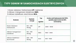 Tabela porównuje rodzaje akumulatorów: LFP, NMC, NCA, uwzględniając ich budowę, gęstość energii i liczbę cykli ładowania.