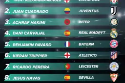 Ranking najlepszych prawych obrońców: Trent Alexander-Arnold, Juan Cuadrado, Achraf Hakimi, Dani Carvajal, Benjamin Pavard, Kieran Trippier, Ricardo Pereira, Jesus Navas.