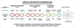 Droga neokatechumenalna: od pokory do uwielbienia, poprzez katechezy i skrutynia. Drugi to Chrystus.