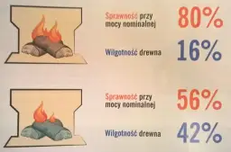Dwa obrazy paleniska z różną wilgotnością drewna. Górne: 80% sprawności, 16% wilgotności. Dolne: 56% sprawności, 42% wilgotności. Tak jak palic miałem w piecu.