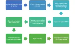 Jak napisać projekt o dofinansowanie, aby zdobyć fundusze skutecznie