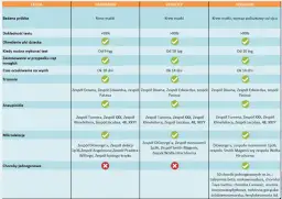 Tabela porównuje testy NIPT: geriatria co to, dokładność, czas oczekiwania, wykrywane choroby (trisomie, aneuploidie, mikrodelecje, choroby jednogenowe).