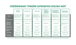 Porównanie różnych rodzajów cementu gipsowego: skład, aplikacja, zużycie, przyczepność, czas obróbki i opakowanie.