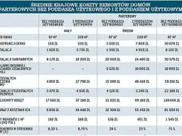 Tabela z kosztami remontów domów parterowych, z podziałem na metraż i obecność poddasza.