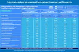 Dofinansowanie fotowoltaiki i kotłów z Czystego Powietrza - jak to działa?
