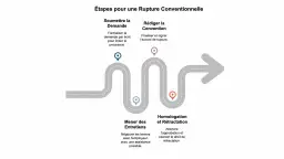 Schéma des étapes d'une rupture conventionnelle : soumission de la demande, entretiens, rédaction de la convention, homologation et rétractation.