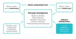 Schemat analizy SWOT: mocne i słabe strony konkurencji, potrzeby rynku, decyzja strategiczna, analiza zewnętrzna (trendy, możliwości, niepewność).
