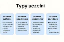 Typy uczelni: publiczne, niepubliczne, akademickie i zawodowe. Wybór college'u zależy od Twoich potrzeb.