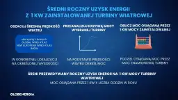 Średni roczny uzysk energii z 1 kW turbiny wiatrowej. Oblicz, ile wiatrak produkuje energii na godzinę, analizując dane i krzywą mocy.