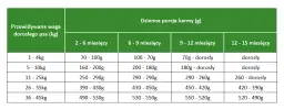 Ile powinien jeść 4 miesięczny owczarek niemiecki, aby zdrowo rosnąć?