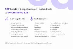 TOP koszty bezpośrednie i pośrednie w e-commerce B2B: towary, materiały, wynagrodzenia produkcyjne, usługi obce, maszyny. Pośrednie: media, najem, leasing, reklama, szkolenia, paliwo.