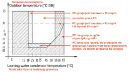 Wykres pokazuje, kiedy włączają się grzałki w pompie ciepła. Przy niskich temperaturach zewnętrznych i wysokiej temperaturze wody grzewczej, pompa ciepła może nie działać lub działać z ograniczoną mocą.