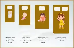 Jaki materac dla dziecka 6 lat? Ilustracja pokazuje rozmiary materacy dla niemowląt i dzieci w różnym wieku, od 0 do 10+ lat.