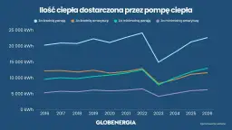 Wykres pokazuje, ile kosztuje ogrzanie domu pompą ciepła w zależności od dochodu: średnia pensja, minimalna pensja, średnia emerytura, minimalna emerytura.